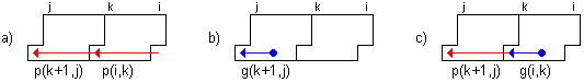 Bild 3: Berechnung von  p(i, j) = p(i, k) · p(k+1, j),   g(k+1, j)  und  g(i, k) · p(k+1, j)