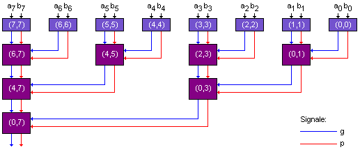 Bild 4: Datenfluss bei der Berechnung von g(0,7) und p(0,7)