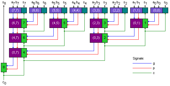 Bild 5: Datenfluss des Carry-Lookahead-Addierers