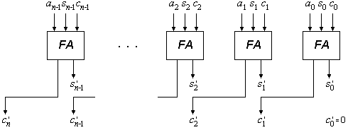 Bild 1: Carry-Save-Addition a + (s, c) = (s', c')