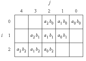 Bild 1: Standardschema fr die Multiplikation