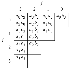 Bit products of a 4-bit multiplication