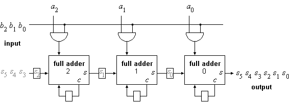 Bild 4: Bit-serieller Multiplizierer fr Operanden der Lnge n = 3