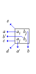 Data flow of variables