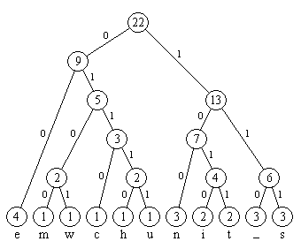 Bild 6: Kantenmarkierungen des Huffman-Baumes