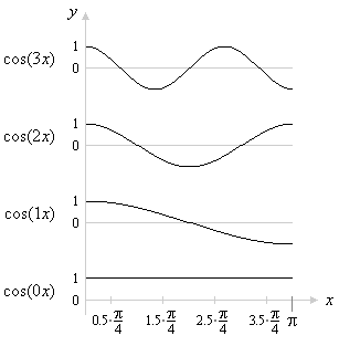 Basisfunktionen cos(ix)