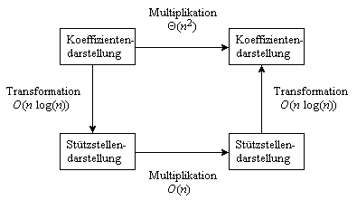 Bild 3: Polynommultiplikation: direkt und indirekt ber FFT