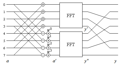 Bild 2: Datenfluss der schnellen Fouriertransformation