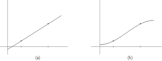 Bild 2: Interpolation durch ein Polynom (a) und durch Kosinusfunktionen (b)