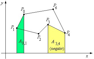 Bild 2: Flchen unter den Kanten eines Polygonzugs