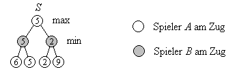 Bild 2: Spielbaum mit Bewertung der Spielstellungen nach zwei Zgen