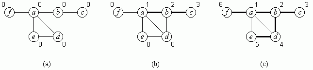 Bild 1: Tiefensuche in einem Graphen