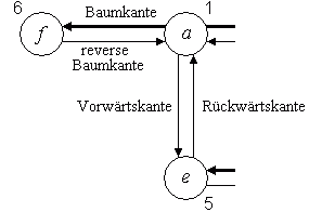 Bild 2: Baumkante, reverse Baumkante, Vorwrts- und Rckwrtskante