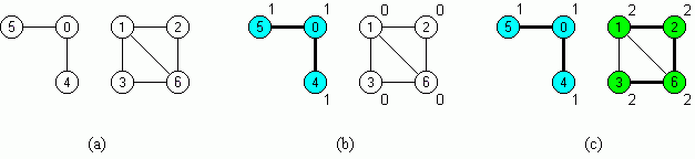 Bild 3: Berechnung der Zusammenhangskomponenten mit Hilfe von depthFirstSearch