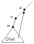Bild 5: Rckwrtskante von D(w) zu einem Vorgnger u von v