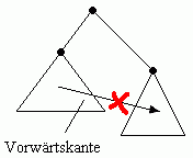 Bild 3: Eine Vorwrtskante verluft nie quer zum Tiefensuchbaum