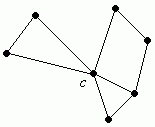 Bild 4: Zusammenhngender ungerichteter Graph mit Zerfllungsknoten c