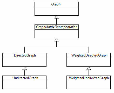 Bild 2: Klassendiagramm der Implementierung von Graphen