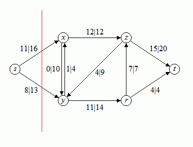 Bild 7: Schnitt durch ein Netzwerk (a), trivialer Schnitt (b)