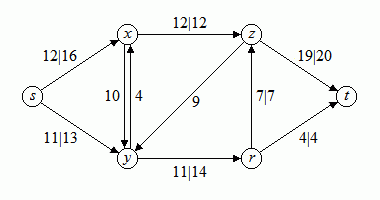 Bild 3: Netzwerk mit Fluss (erste Zahl Fluss, zweite Zahl Kapazitt der Kante)