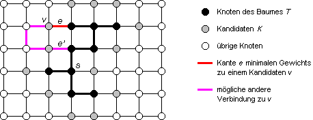 Bild 2: Graph mit Knotenmengen T und K