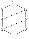 Bild 2: Hasse-Diagramm des Teilerverbandes T24