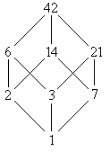 Bild 3: Hasse-Diagramm des Teilerverbandes T42