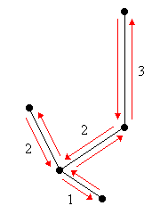 Voller Durchlauf D durch M