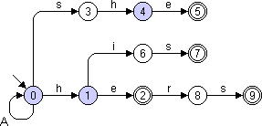 Bild 4: String-Matching-Automat fr mehrere Muster