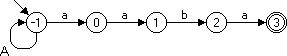 Bild 1: String-Matching-Automat fr p = aaba