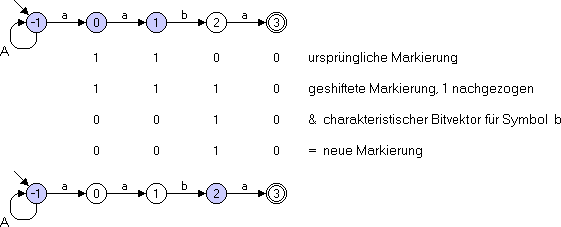 Bild 2: Neue Zustandsmarkierungen nach Einlesen des Zeichens b