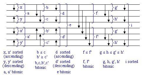 Figure 7: Sorting network BitonicSort for n = 8