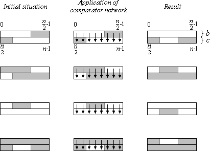 Bild 4: Anwendung des Vergleichernetzes Bn auf bitonische 0-1-Folgen   