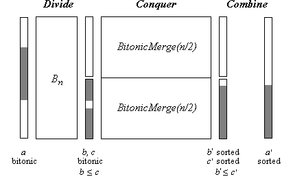 Bild 5: BitonicMerge(n)