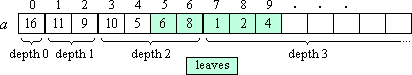 Array representation of a heap