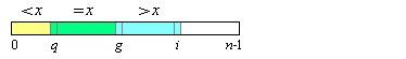 Bild 3: Einordnen eines Elements a[i]>x          