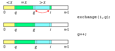 Bild 4: Einordnen eines Elements a[i]=x          