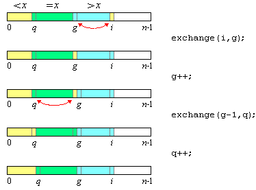 Bild 5: Einordnen eines Elements a[i]<x          