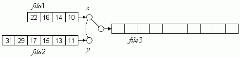 Bild 1: Merging two sorted files into one