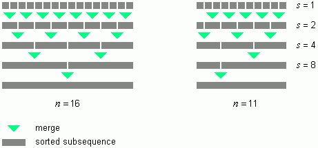 Bild 1: Verschmelzen von sortierten Teilstcken beim iterativen Mergesort-Verfahren