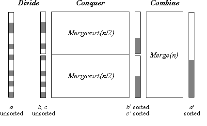 Bild 1: Mergesort(n)