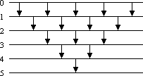 Bild 1: Sortiernetz Bubblesort fr n = 6