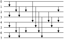 Bild 2: Odd-even Mergesort fr n = 8