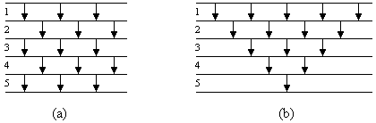 Bild 1: Odd-even Transposition Sort (a) und Bubblesort (b) fr n = 6