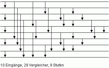 Bild 2: Minimales Sortiernetz N10 fr n = 10