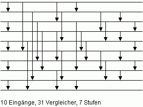 Bild 7: Sortiernetz M10 mit minimaler Anzahl von Vergleicherstufen fr n = 10