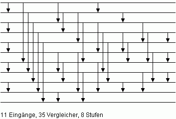 Bild 3: Minimales Sortiernetz N11 fr n = 11