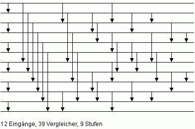 Bild 4: Minimales Sortiernetz N12 fr n = 12