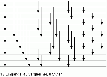 Bild 8: Sortiernetz M12 mit minimaler Anzahl von Vergleicherstufen fr n = 12