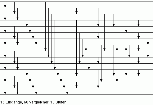 Bild 6: Minimales Sortiernetz N16 fr n = 16